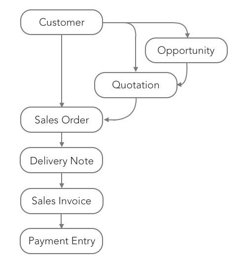 Sales Flowchart