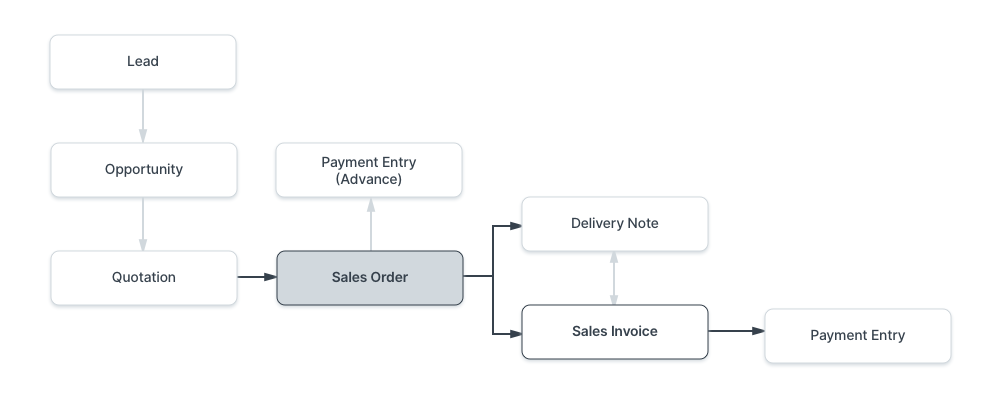 Sales Flow