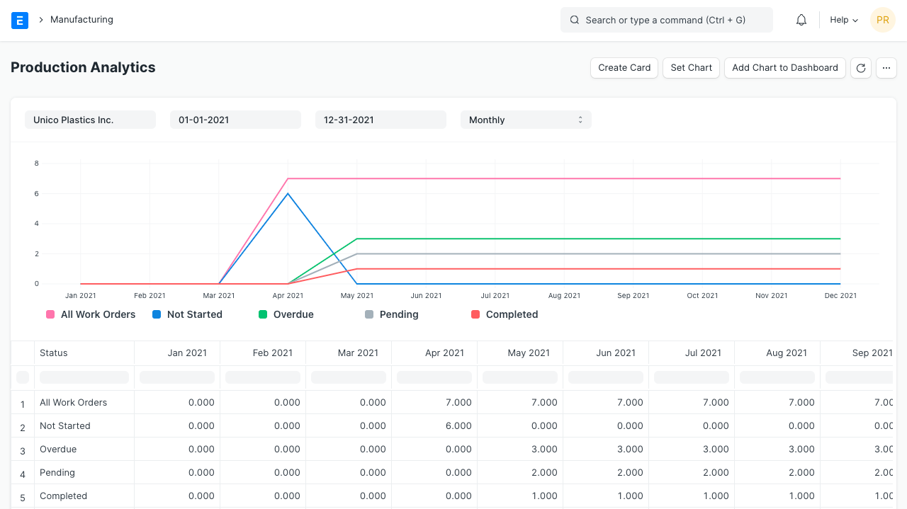 Production Analytics