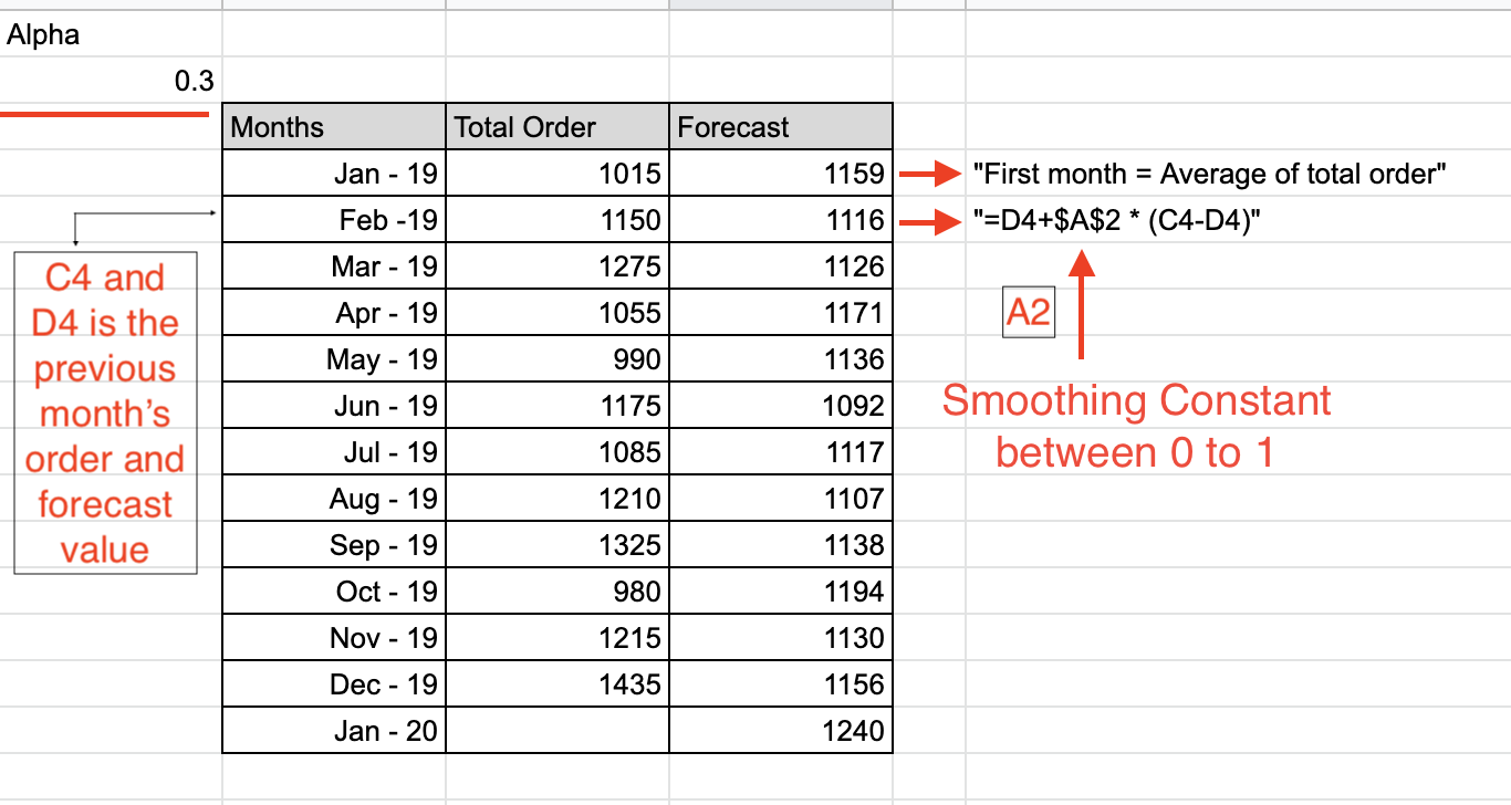 Production Forecasting