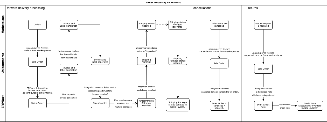 Unicommerce workflow