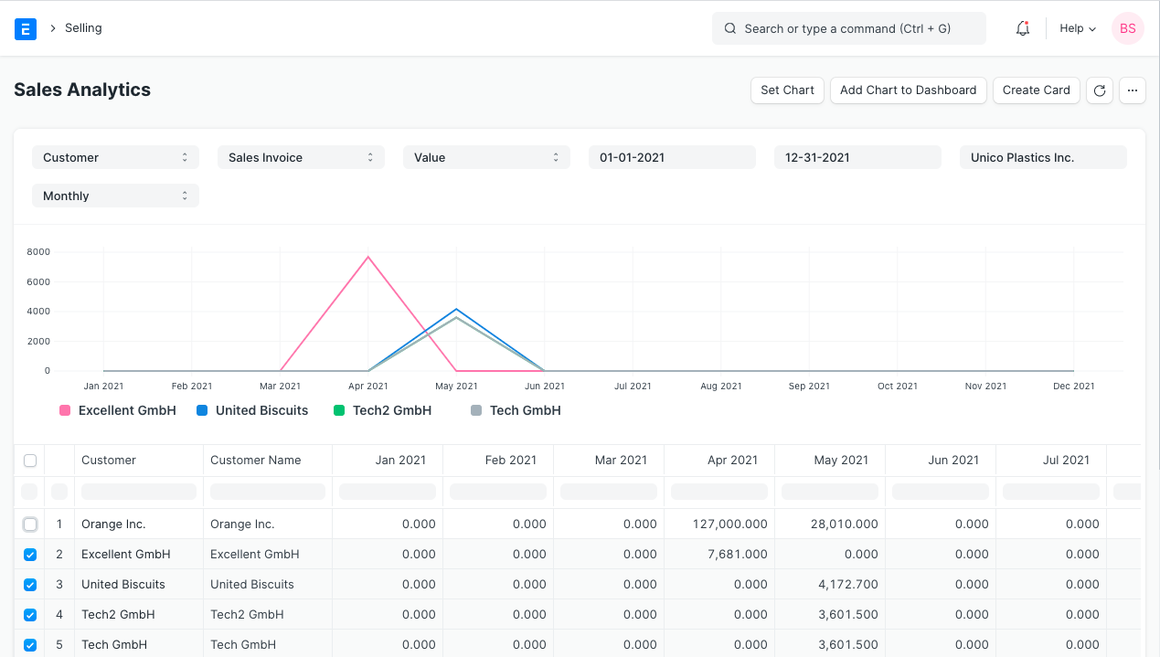 Sales Analytics Sections