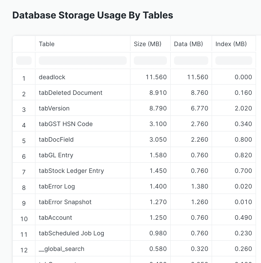 Database Storage report