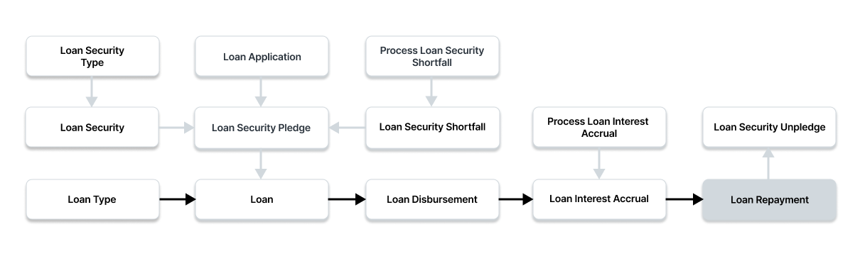 Make Loan Repayment