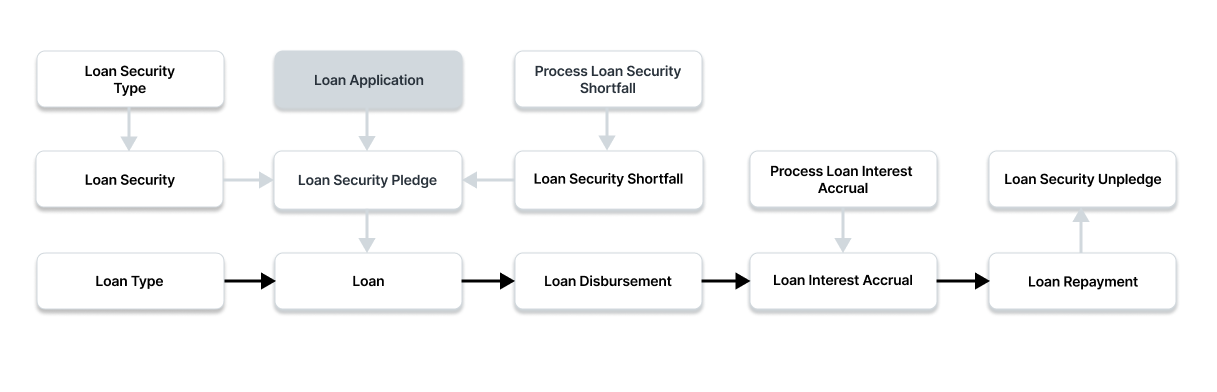 Make Loan Application