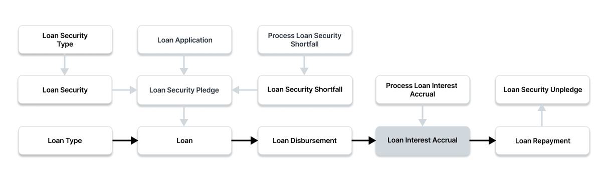 Loan Interest Accrual